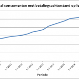 Meer betaalachterstanden bij BKR